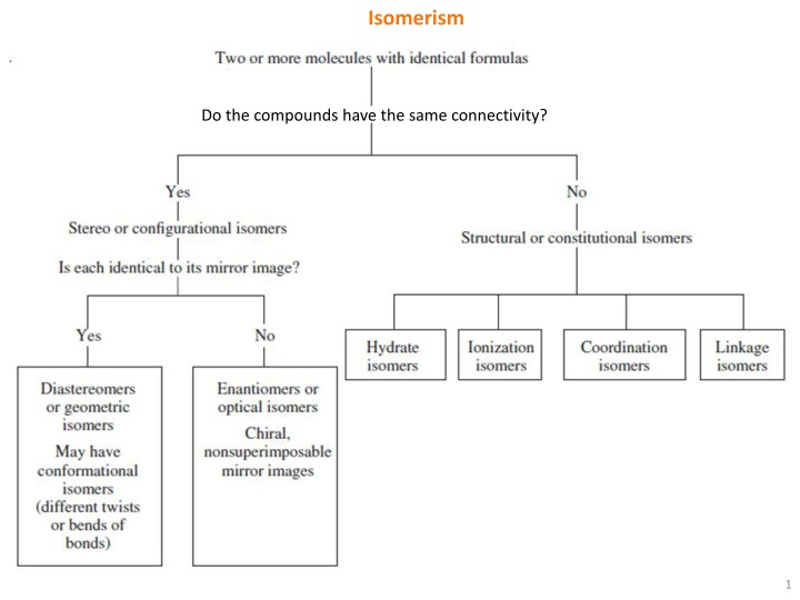 isomerism