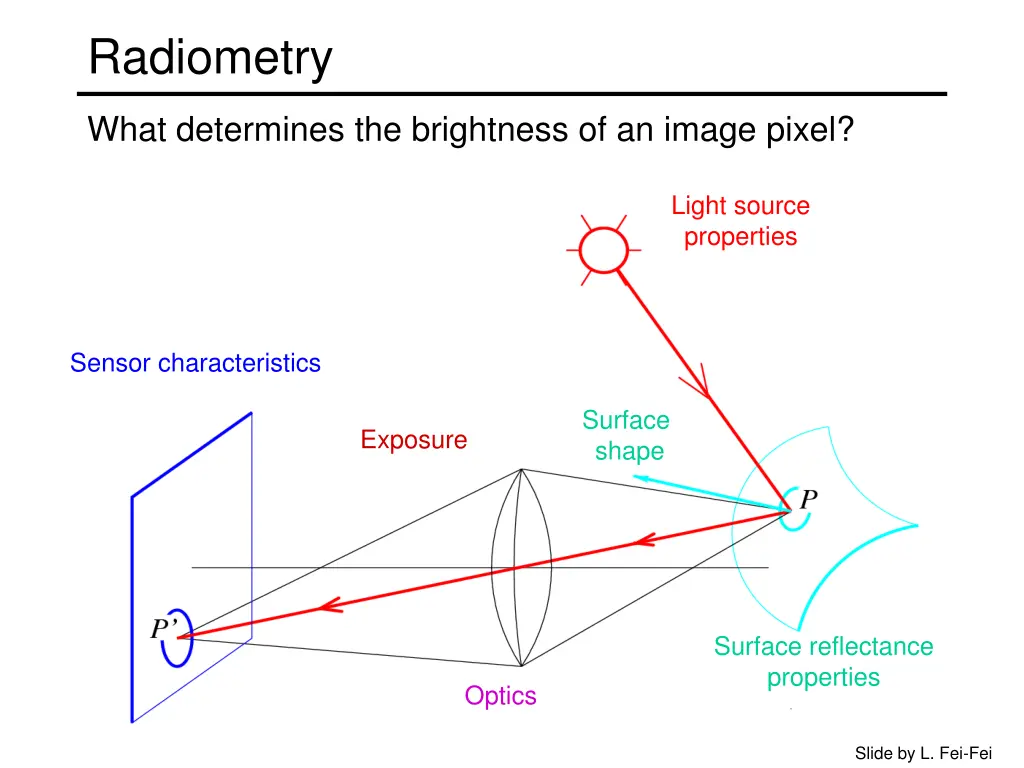 radiometry