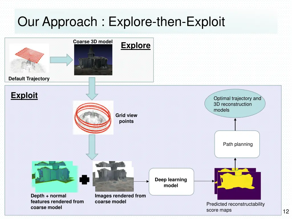 our approach explore then exploit 1