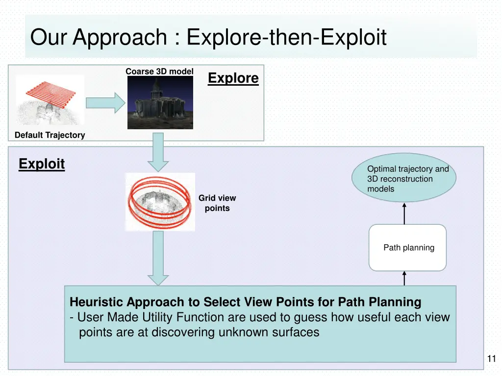 our approach explore then exploit