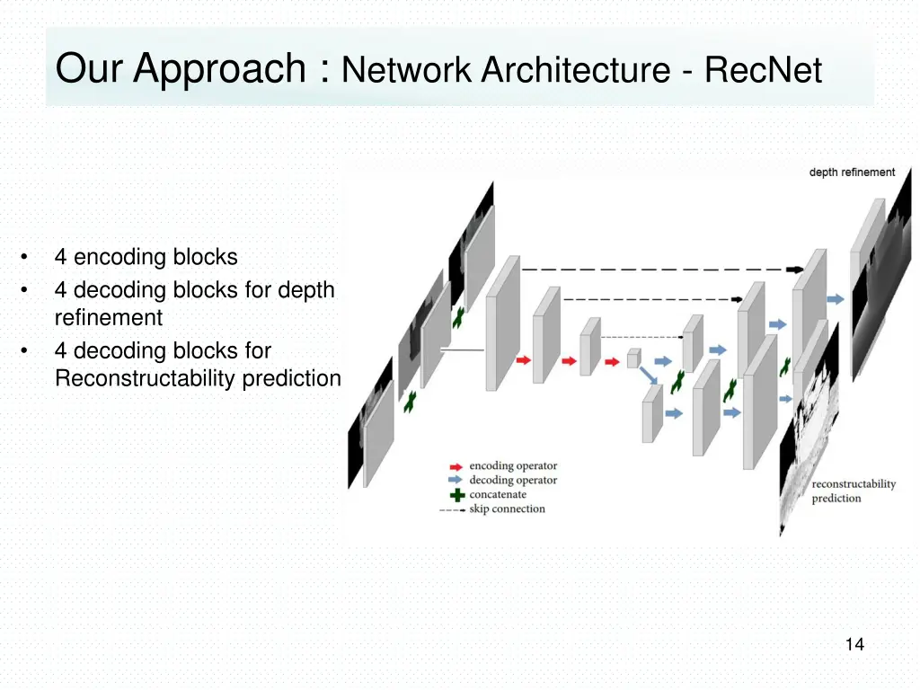 our approach network architecture recnet