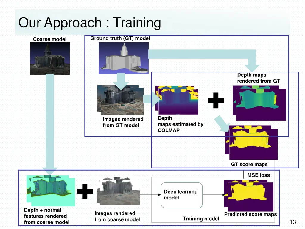 our approach training