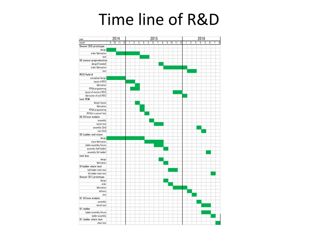 time line of r d