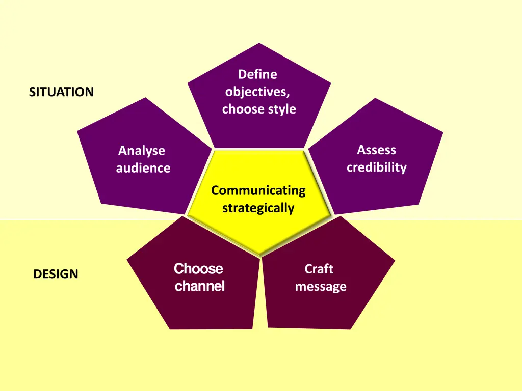 define objectives choose style