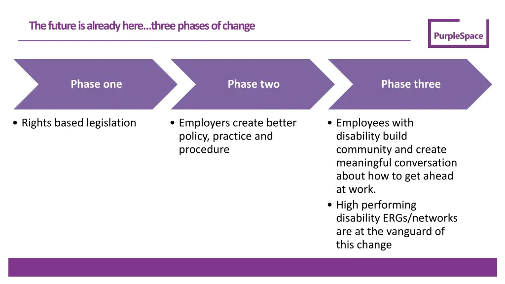 the future is already here three phases of change 3