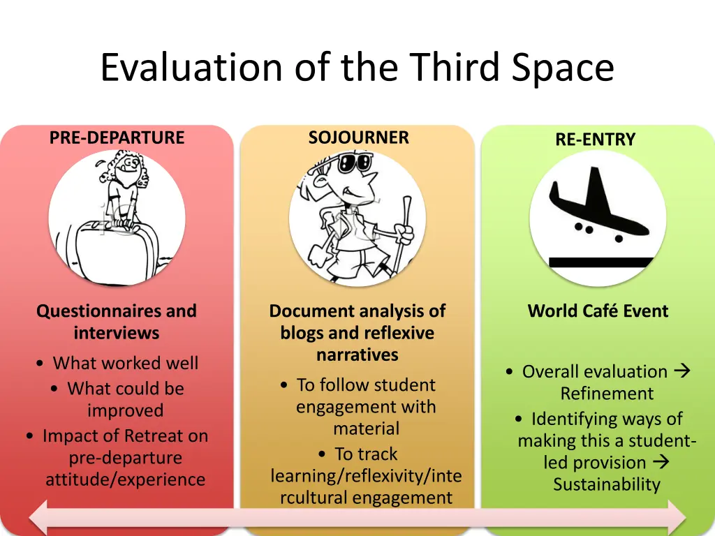 evaluation of the third space