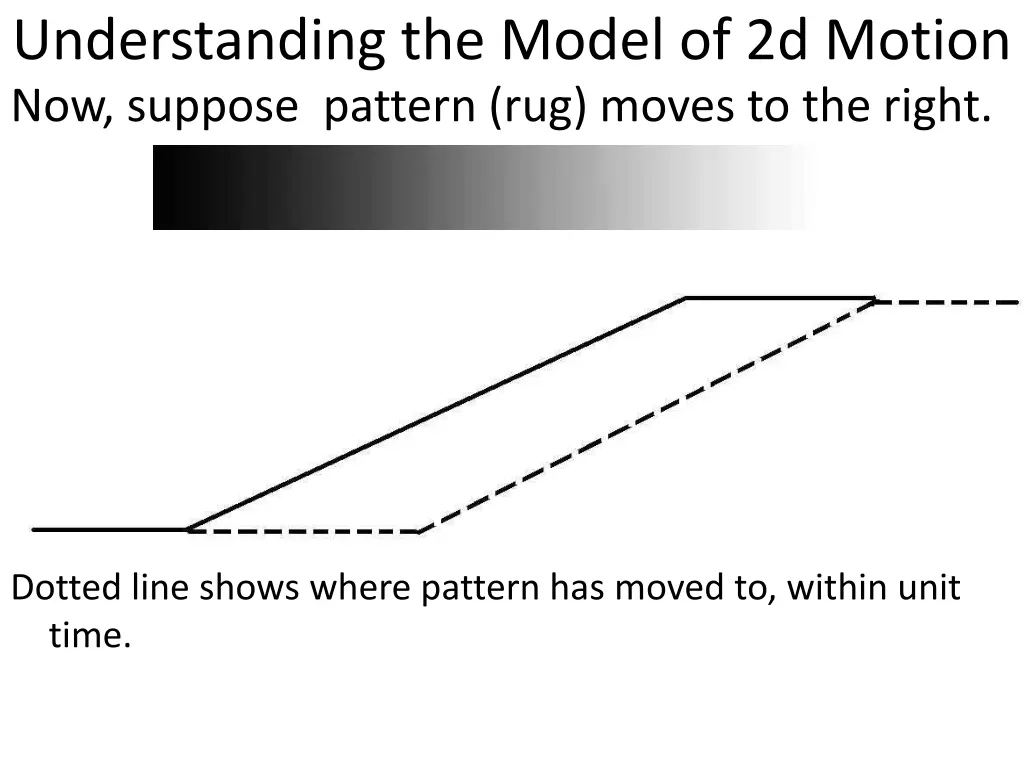 understanding the model of 2d motion now suppose 1