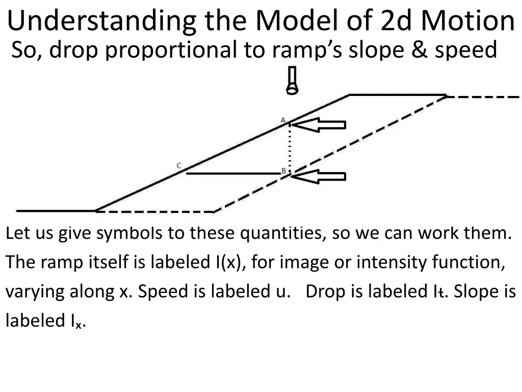 understanding the model of 2d motion so drop