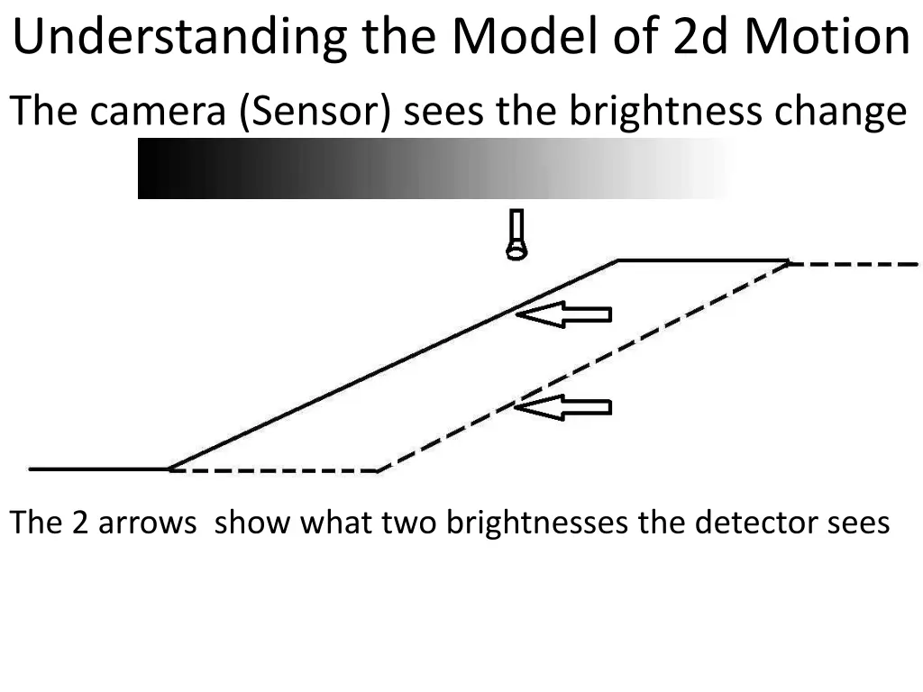 understanding the model of 2d motion the camera