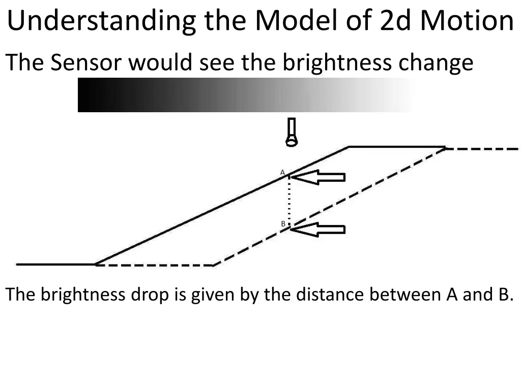 understanding the model of 2d motion the sensor 1