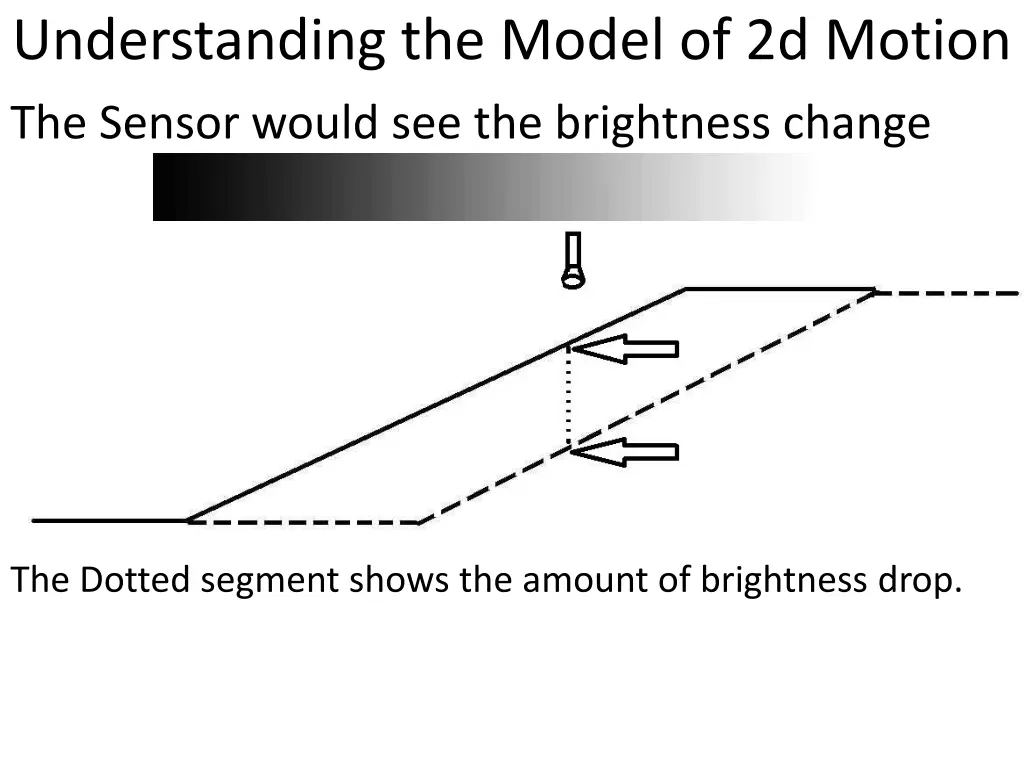 understanding the model of 2d motion the sensor