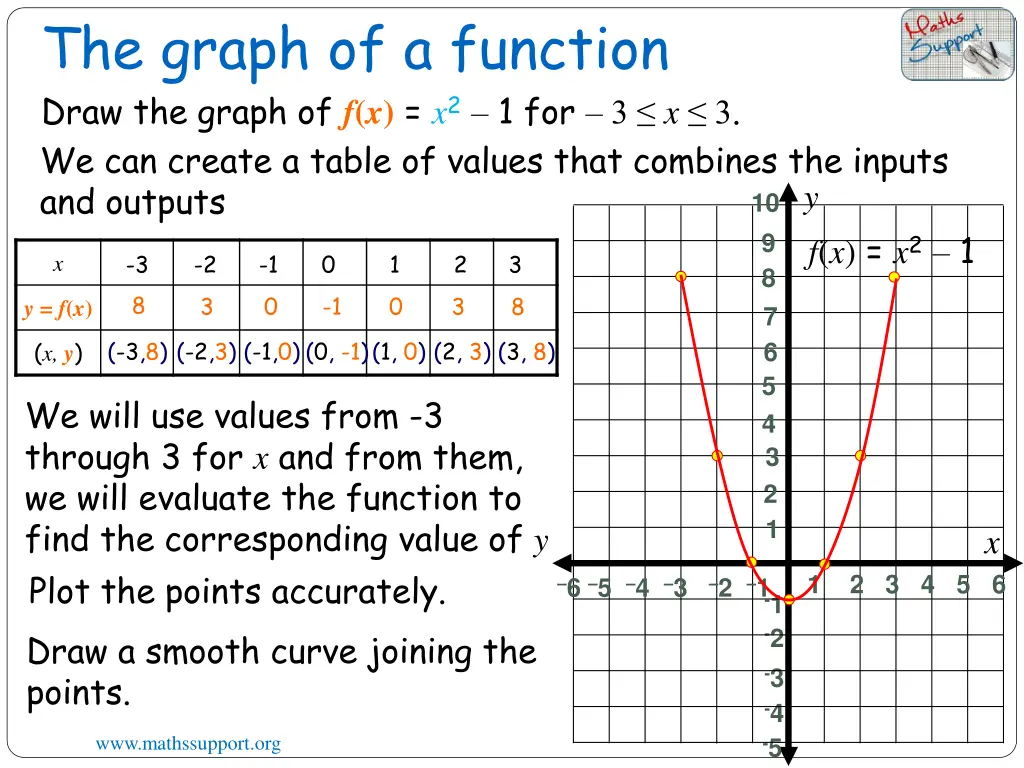 the graph of a function 1