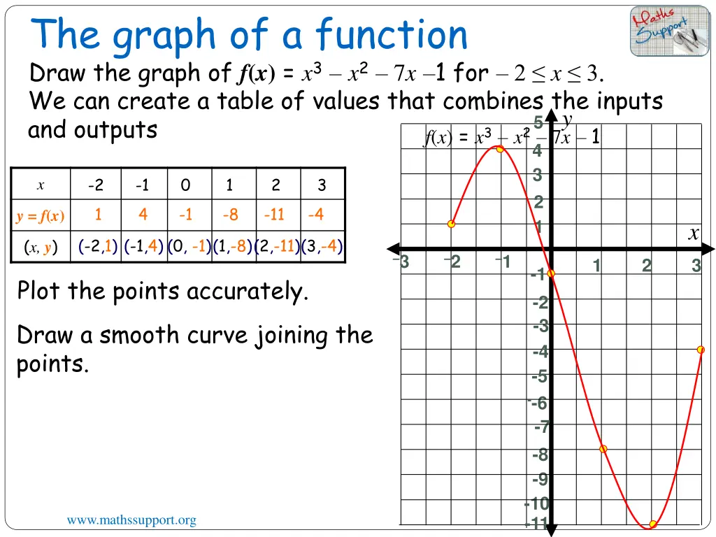 the graph of a function 4