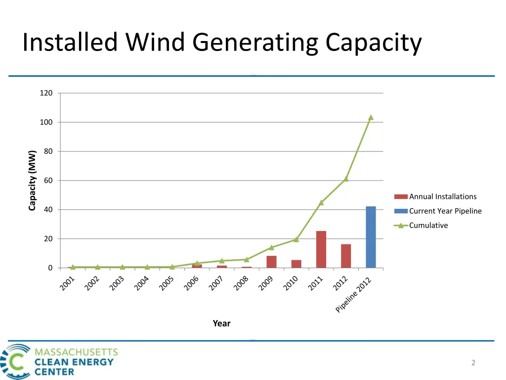 installed wind generating capacity