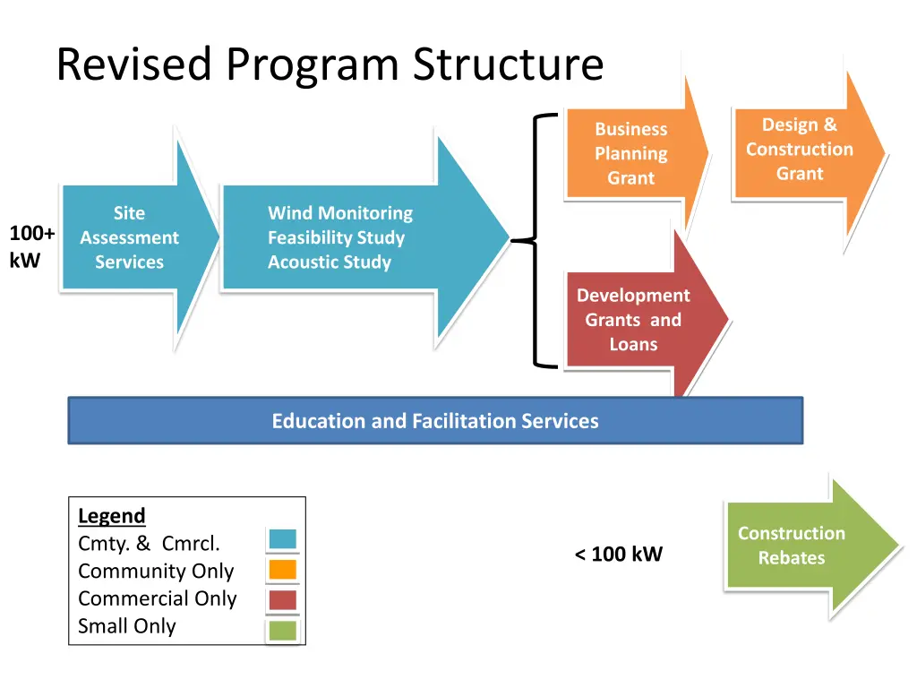 revised program structure