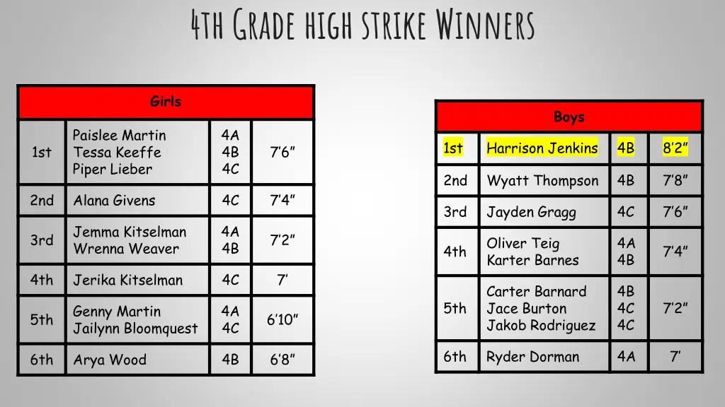 4th grade high strike winners