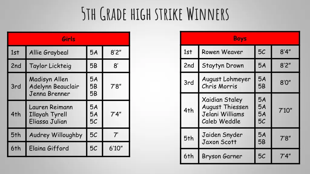 5th grade high strike winners