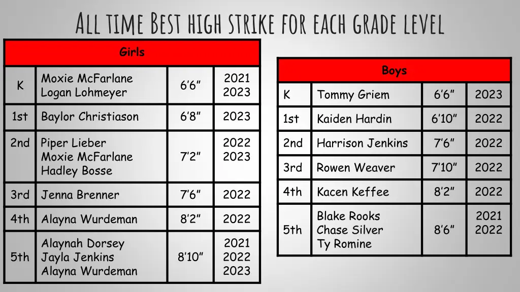 all time best high strike for each grade level