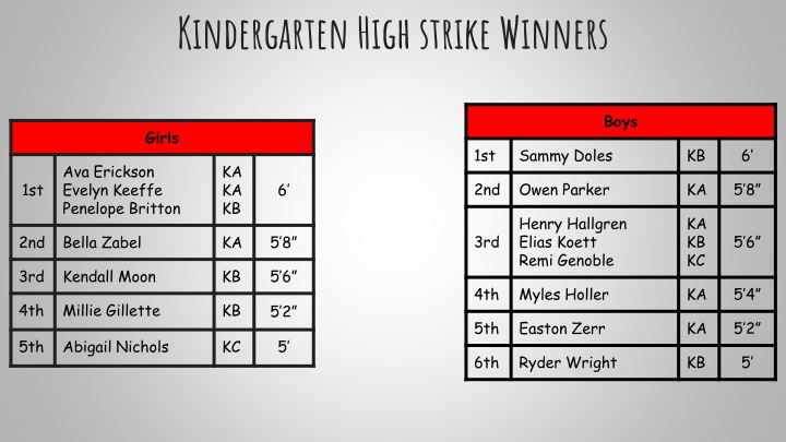 kindergarten high strike winners