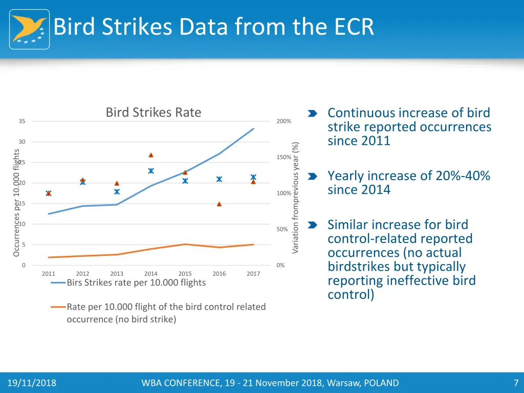 bird strikes data from the ecr