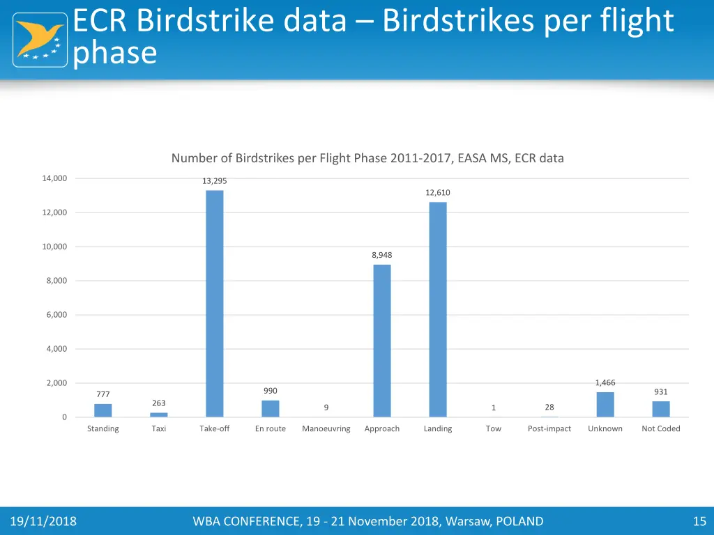 ecr birdstrike data birdstrikes per flight phase