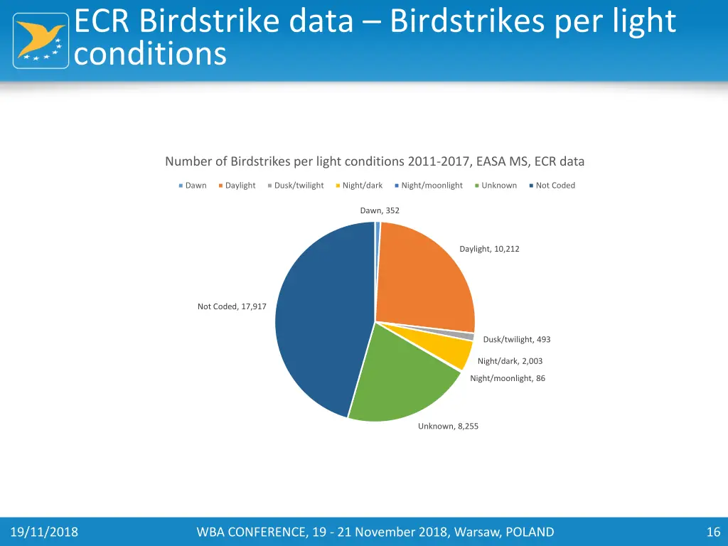 ecr birdstrike data birdstrikes per light