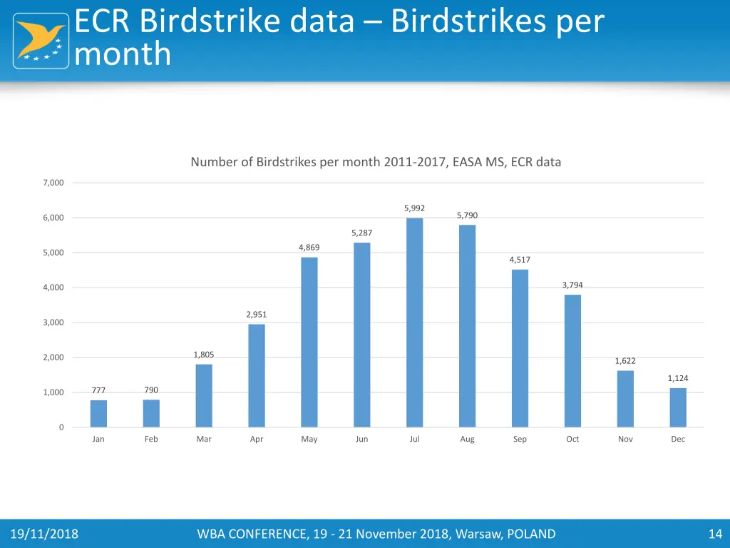 ecr birdstrike data birdstrikes per month