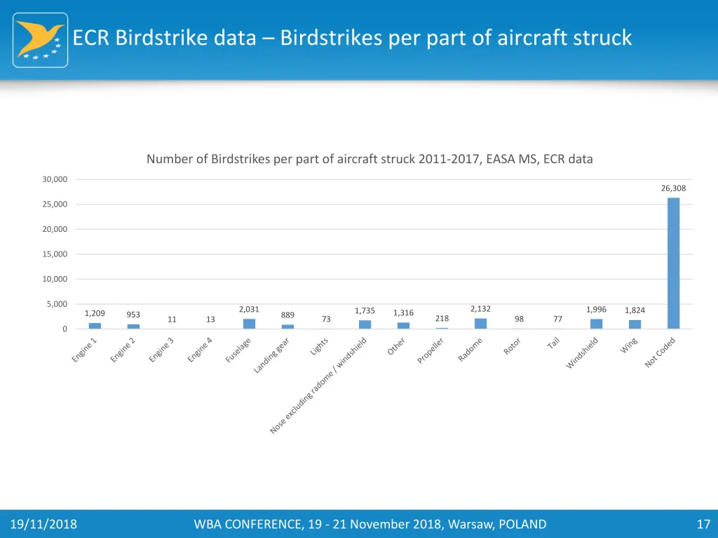 ecr birdstrike data birdstrikes per part