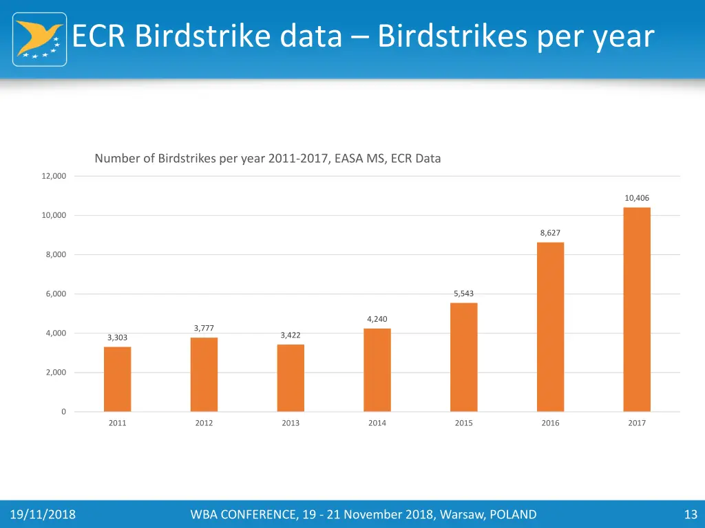 ecr birdstrike data birdstrikes per year