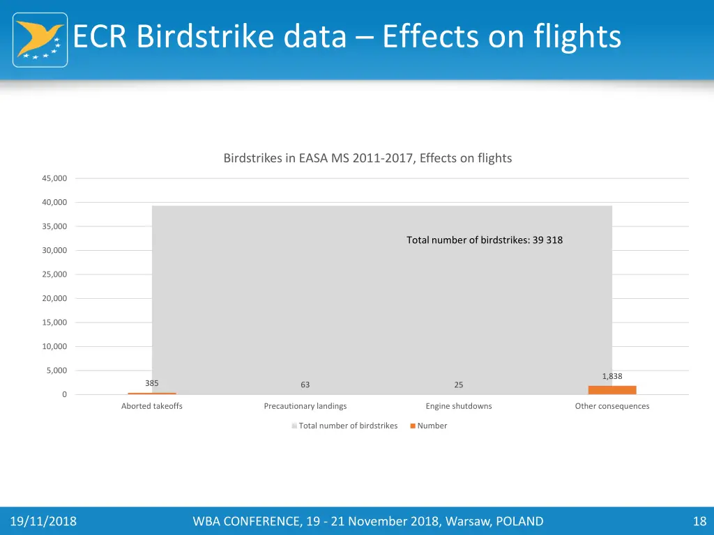 ecr birdstrike data effects on flights