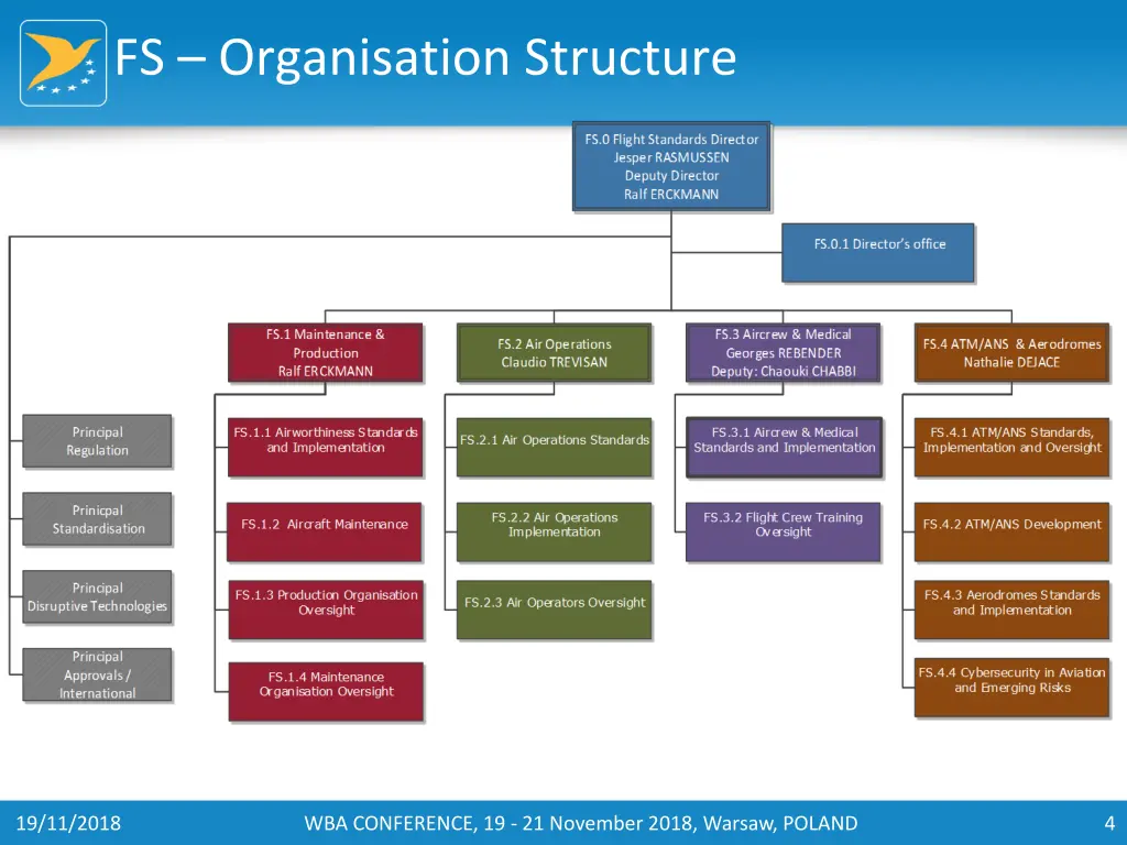 fs organisation structure