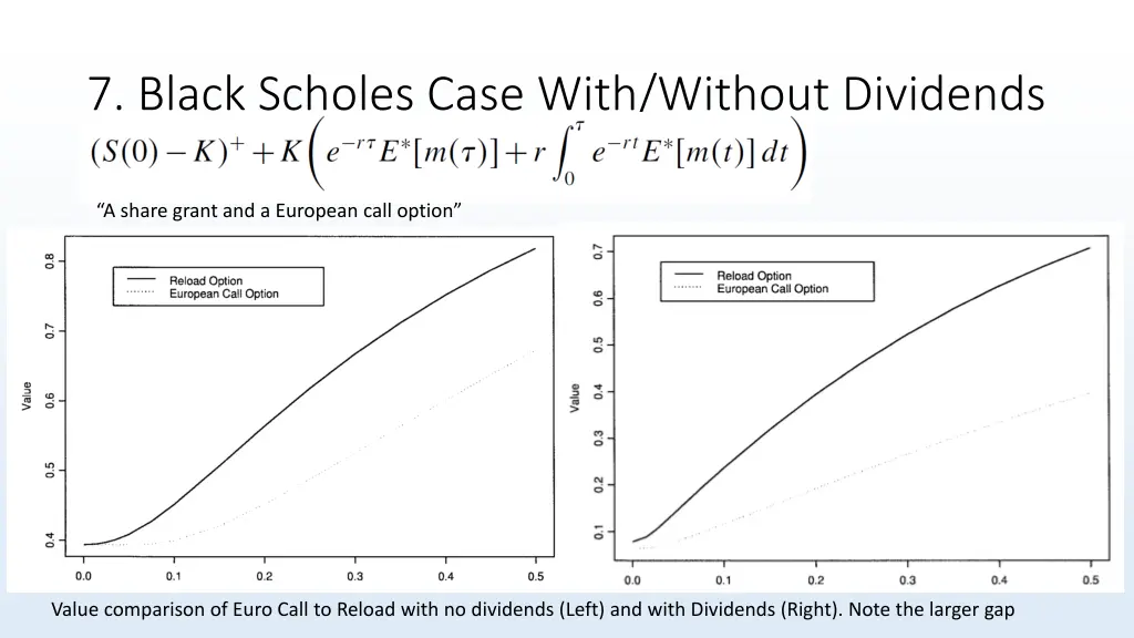 7 black scholes case with without dividends