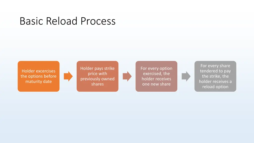 basic reload process