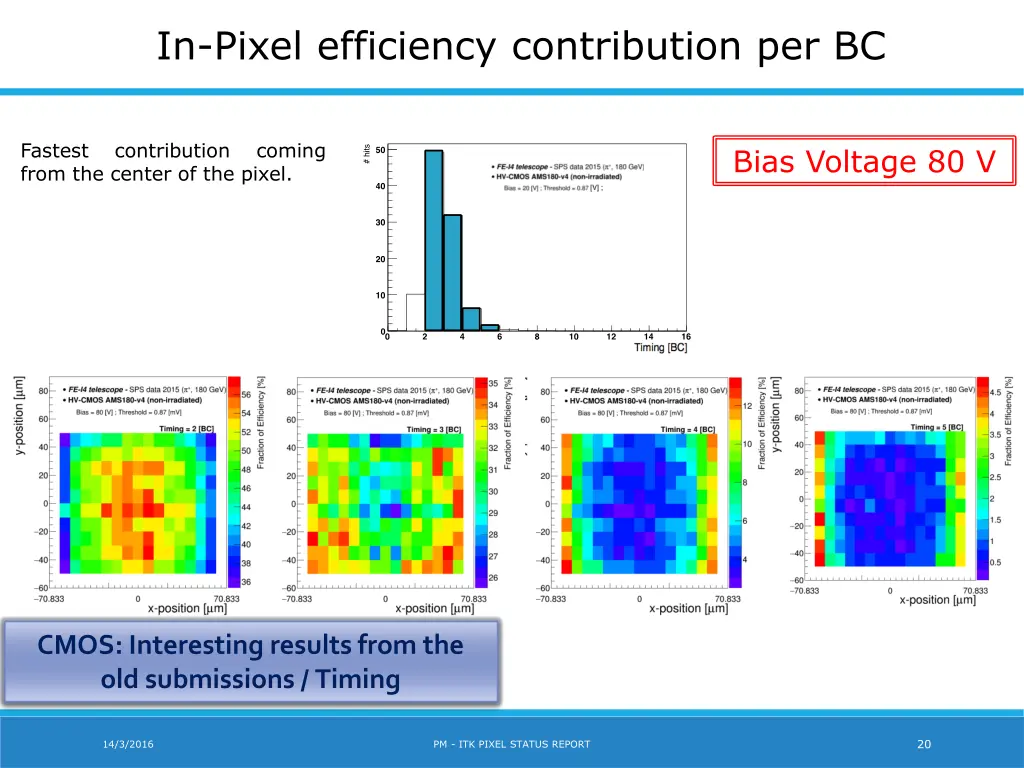 in pixel efficiency contribution per bc