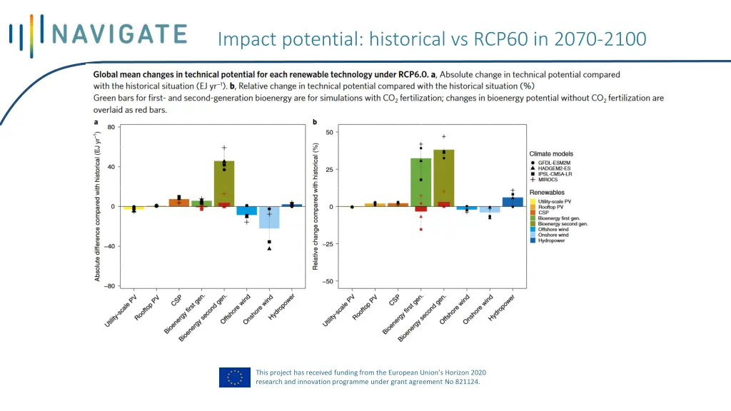 impact potential historical vs rcp60 in 2070 2100 1