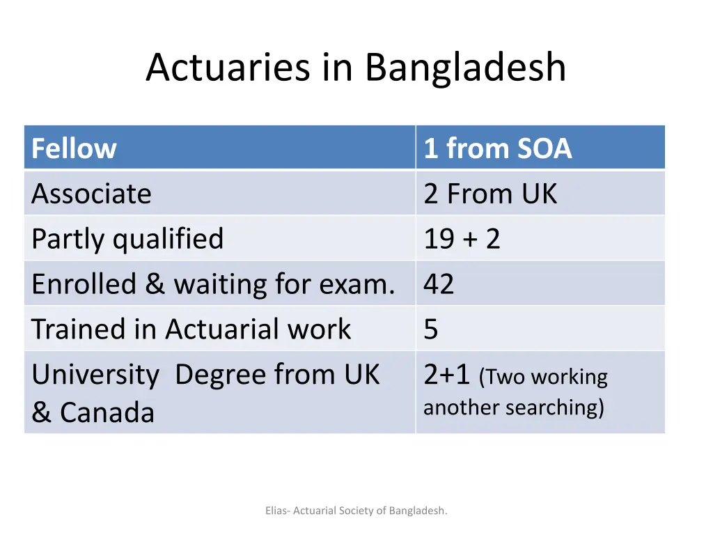 actuaries in bangladesh