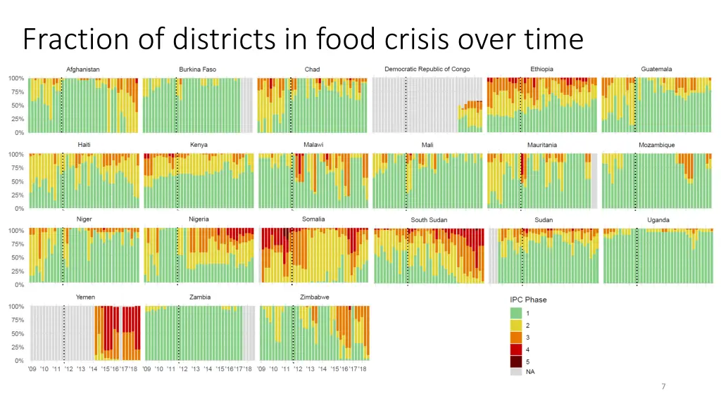 fraction of districts in food crisis over time