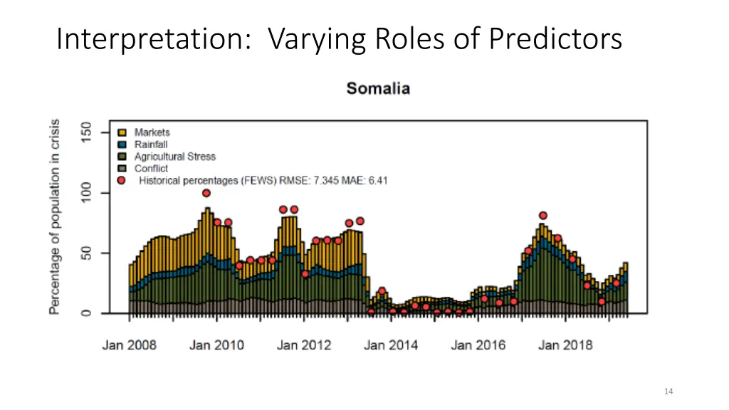 interpretation varying roles of predictors