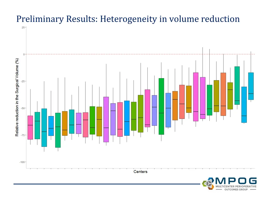 preliminary results heterogeneity in volume