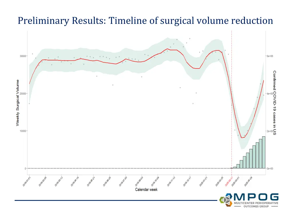 preliminary results timeline of surgical volume