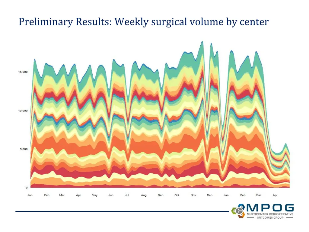 preliminary results weekly surgical volume