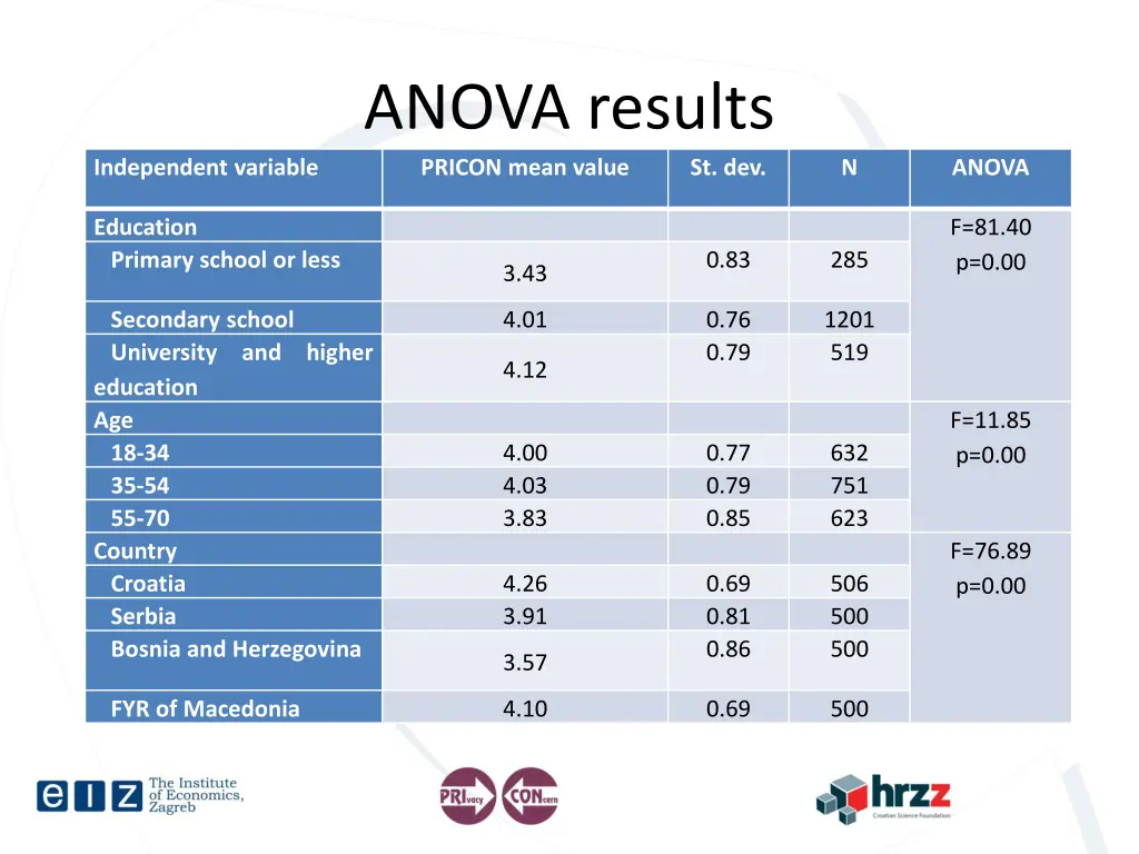 anova results pricon mean value