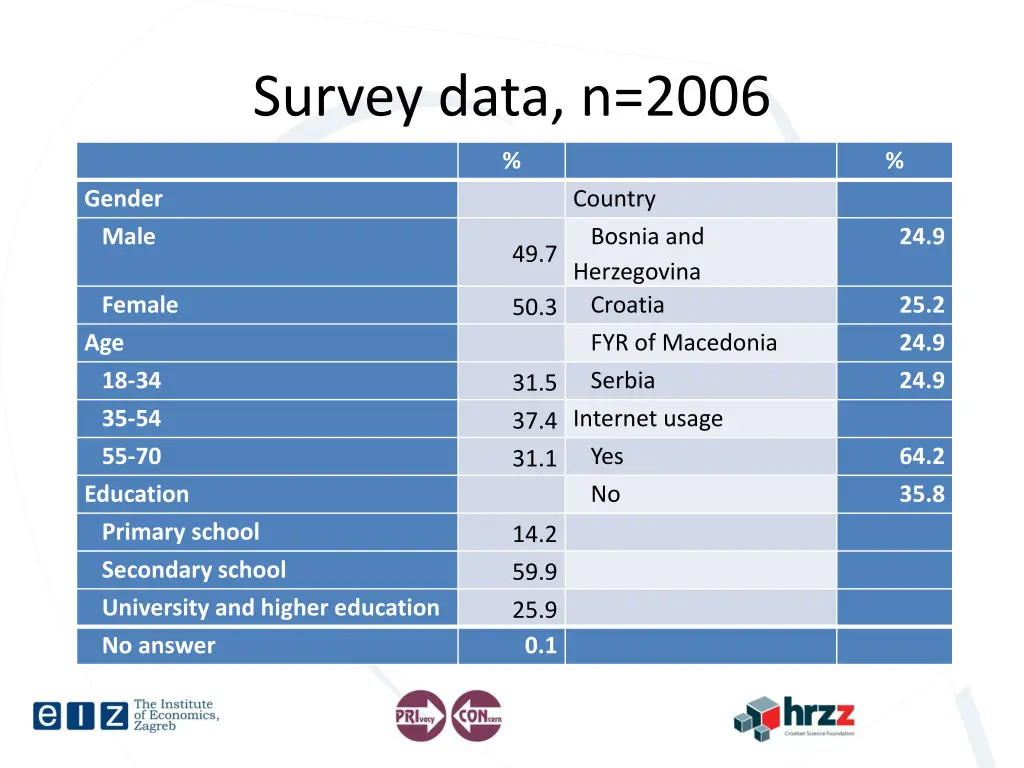 survey data n 2006