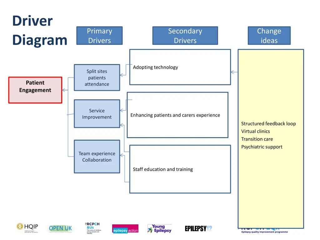 driver diagram