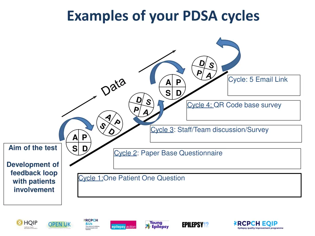 examples of your pdsa cycles