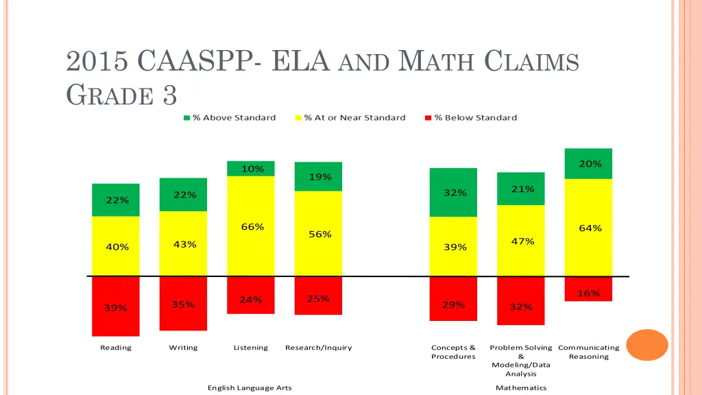 2015 caaspp ela and m ath c laims g rade 3