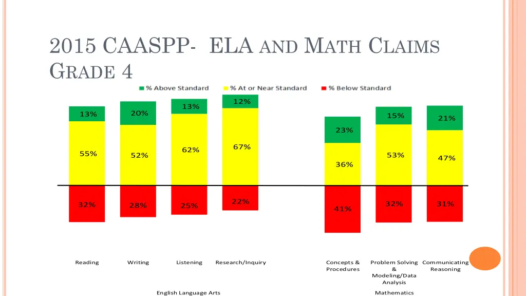 2015 caaspp ela and m ath c laims g rade 4