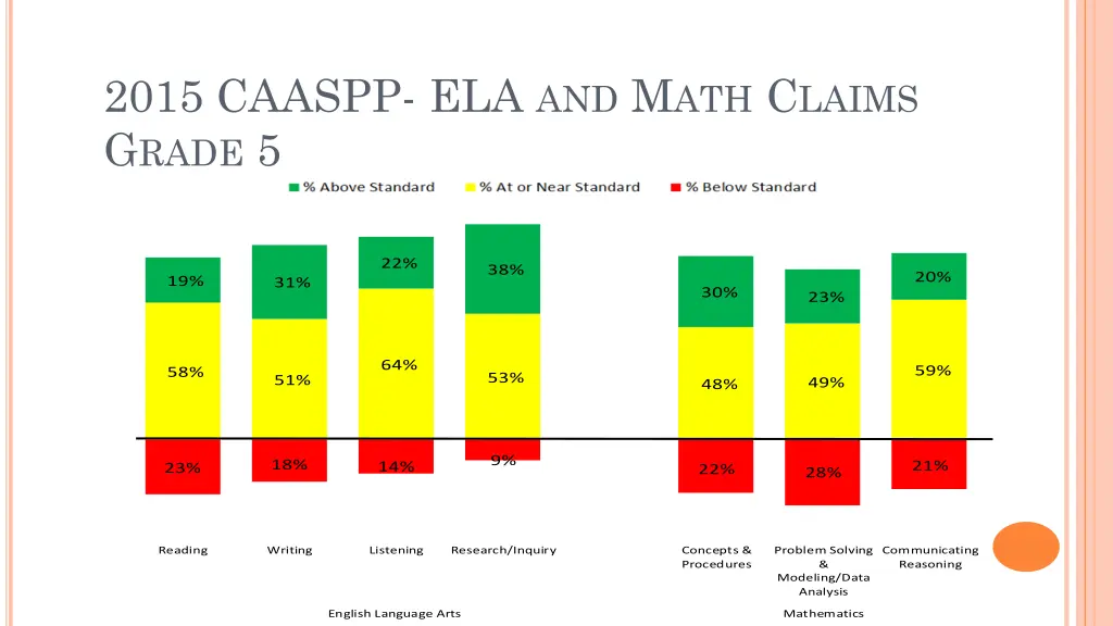 2015 caaspp ela and m ath c laims g rade 5