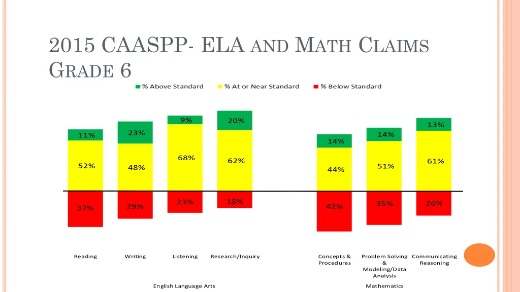 2015 caaspp ela and m ath c laims g rade 6