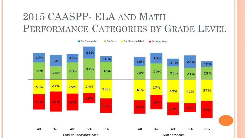 2015 caaspp ela and m ath p erformance